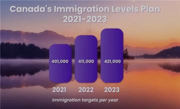 重磅消息：加拿大宣布未来3年迎123万国际移民