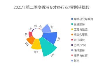香港專才移民2021第2季度獲批數據出爐！