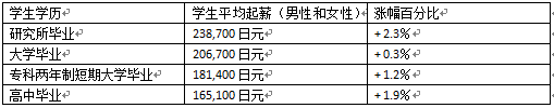 按学历划分毕业生平均起薪.png