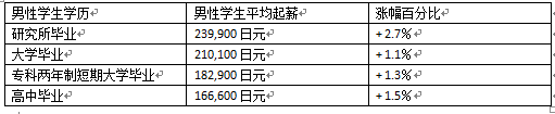 男性学生按学历划分毕业生平均起薪.png