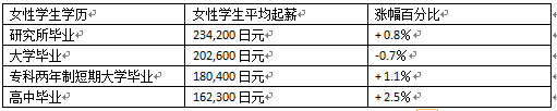 女性学生按学历划分毕业生平均起薪.png