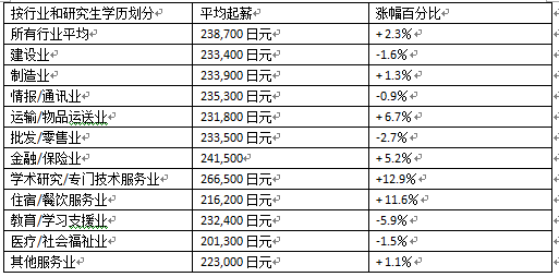 按行业和研究生学历划分平均起薪.png