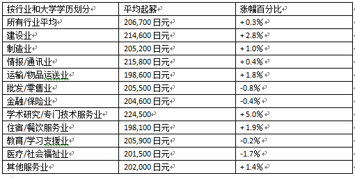 按行业划分大学毕业生平均起薪.png
