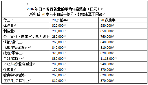 日本各行各业的平均年度奖金.png
