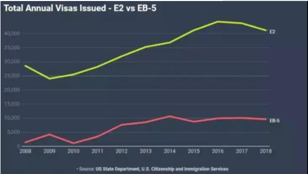 E-2签证移民和EB-5移民美国10年数据.png
