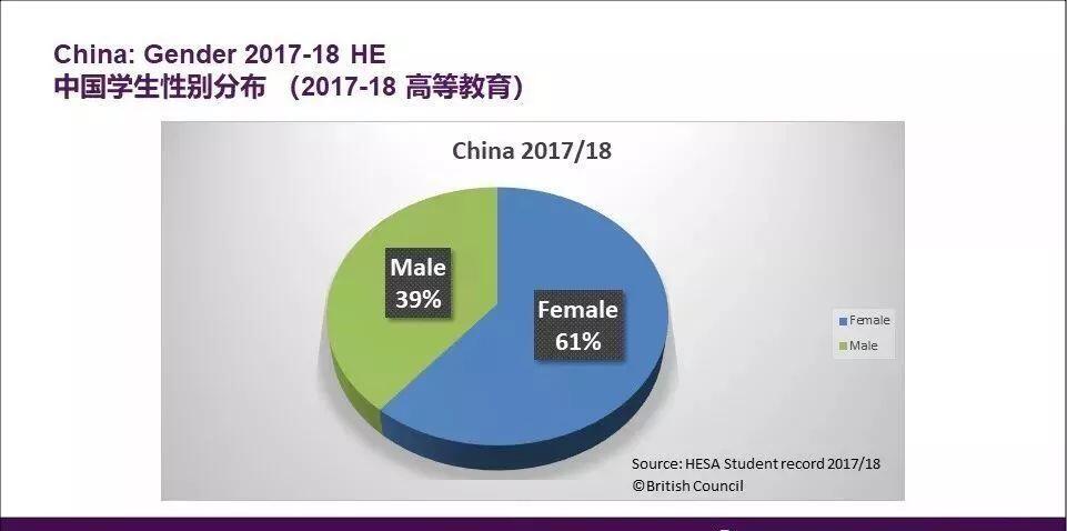 高等教育体系中，中国学生女生比男生多.jpg