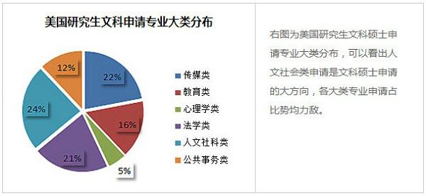 美国研究生留学申请各专业分类.jpeg