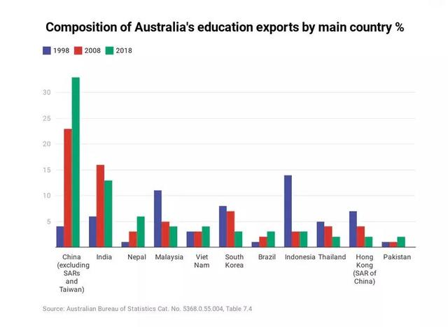 澳洲教育行业各国留学生占比（图3）.jpeg
